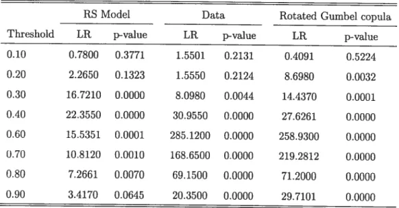 Table 10: Longin and $olnik (2001) likelihood ratio test for extrema dependence correlation equal to zero at different thresholds