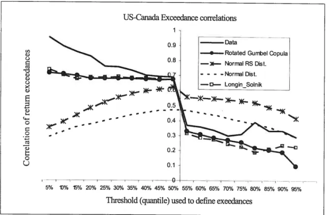 Figure 1: Calculates correlations from US-Canada equity returns data for different values of thresh old 9, which is normalized