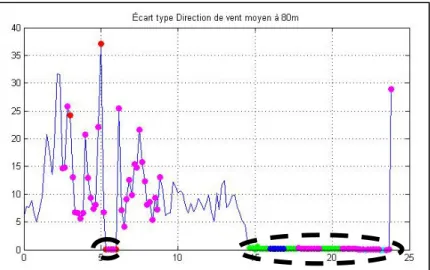 Figure 3.8  Exemple d’examen visuel : Écart-type de la direction du vent à 80 m. 