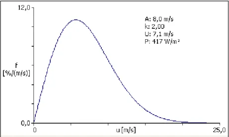 Figure 4.1  Distribution de Weibull – Analyse du sillage en terrain idéalisé. 