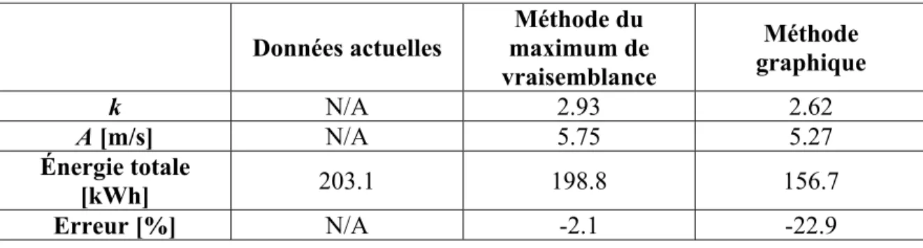 Tableau 4.12  Comparaison des distributions de Weibull à l’aide de la puissance totale  Tiré de Seguro et Lambert (2000) 