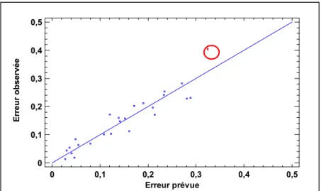 Figure 5.1  Critère de Peirce  centrale éolienne III – Modèle MS-Micro. 