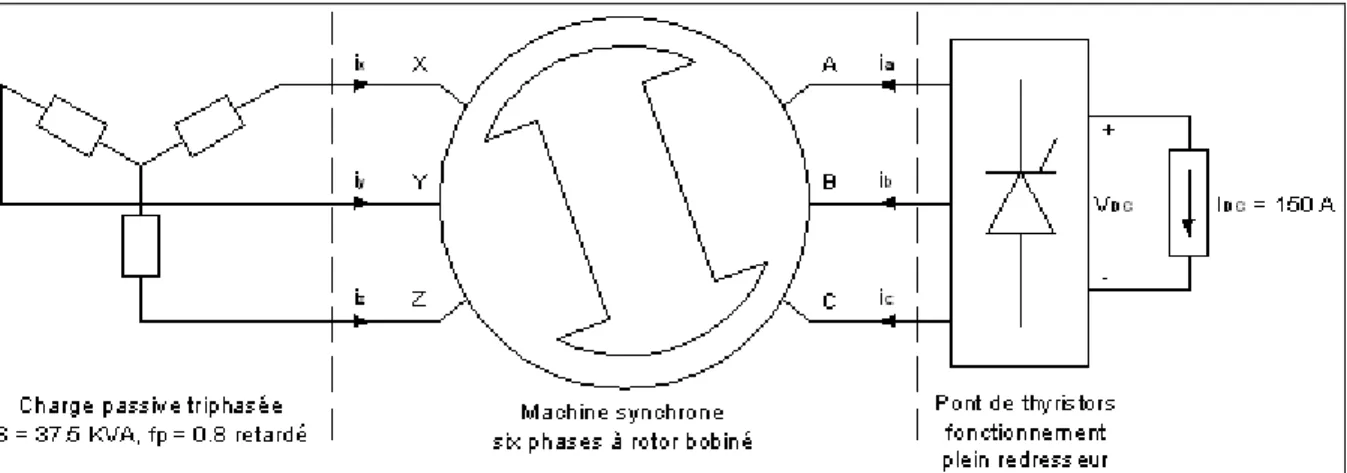Figure 3.3 Montage de validation: connexions CA et CC au stator. 