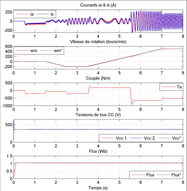 Figure 4.8 Résultats de simulation de l'entraînement électrique : régulation de vitesse