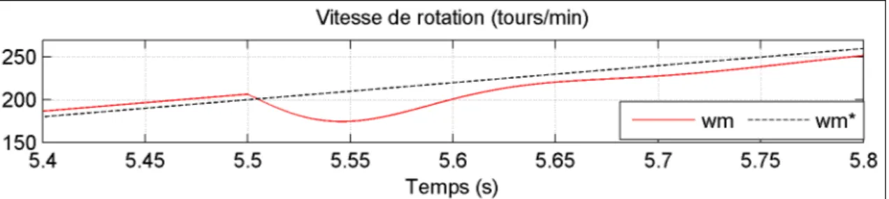 Figure 4.9 Perturbation de la vitesse à l’application du couple de charge maximal. 