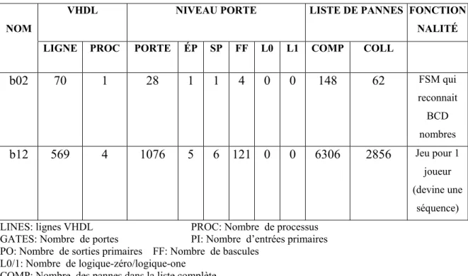 Tableau 2.2 Caractéristiques des circuits utilisés b02 et b12 