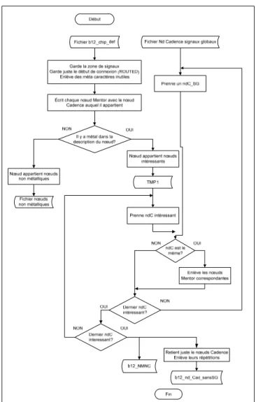 Figure 3-3 Traitement pour obtenir les nœuds de Mentor  et le nœud de Cadence duquel il appartient