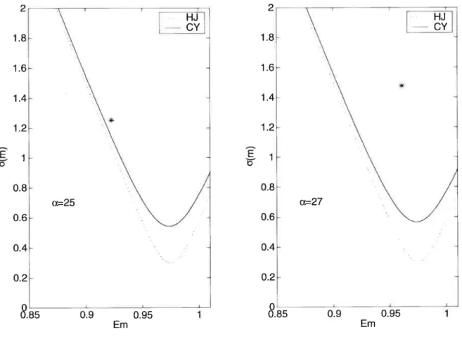 Figure 2.4: SDF volatility frontier: IIJ represents the llansen and Jagannathan volatility fron tier and Y represents our volatility frontier