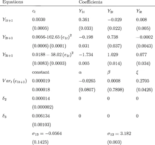 Table 1.1: Estimated resuits of the Factor GARCH in mean (sec Bekaert and Lin (2004)) Ecinations Coefficient s Yt1 Y2t Y1t.1i 0.0030 0.361 —0.029 0.008 (0.0005) (0.033) (0.022) (0.005) Y2t+i 0.0056-162.65(eit)2 —0.198 0.738 —0.0002 (0.0006) (0.0001) 0.031 