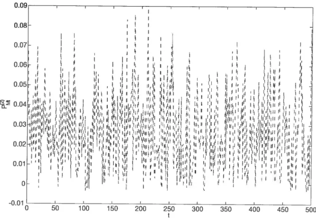 Figure 1.3: Risk premium on the sqnared net retnrn: Risk premium on the squared net return inferred from simulated data according to the Factor GARCH in mean estimated in Bekaert and Liu (2004).