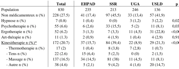 Tableau 4. Prise en charge non-médicamenteuse 