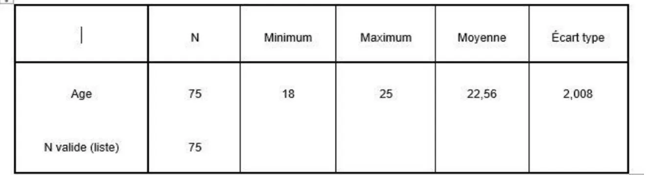 Tableau 5 :  Statistiques descriptives 