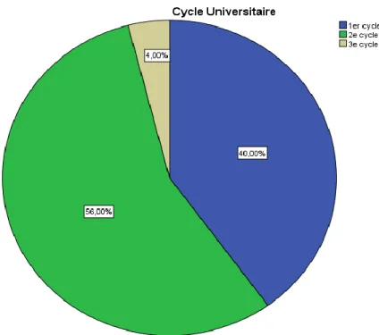 Figure 5 : Diagramme en secteur sur le cycle universitaire 