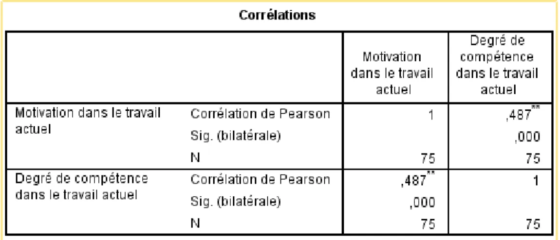 Tableau 12 : Corrélation entre le degré de compétence et la motivation 