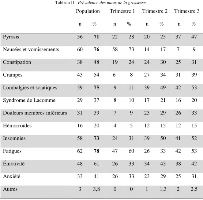 Tableau II : Prévalence des maux de la grossesse 