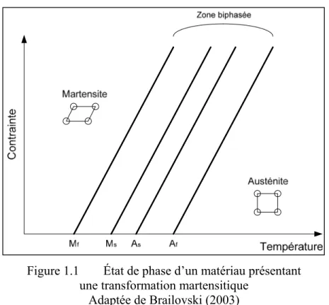 Figure 1.1  État de phase d’un matériau présentant   une transformation martensitique 