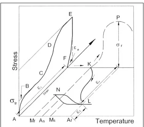 Figure 1.5  Diagramme contrainte-déformation-température  représentant l’effet mémoire de forme double sens (N-L-N) 