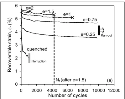 Figure 1.15  Résultats d’essais de fatigue en déformation récupérable pour l’alliage Ti- Ti-50.26at%Ni, à l’état trempé et laminé (e=0.25 – 2) et PDA 400°C, 1h  