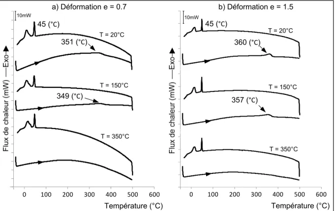 Figure 2.1  Résultats des essais DSC pour les deux taux de déformation et trois  températures de laminage