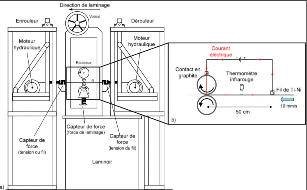 Figure 2.2  a) Représentation schématique du laminoir et   b) détail du système de chauffage par effet Joule  