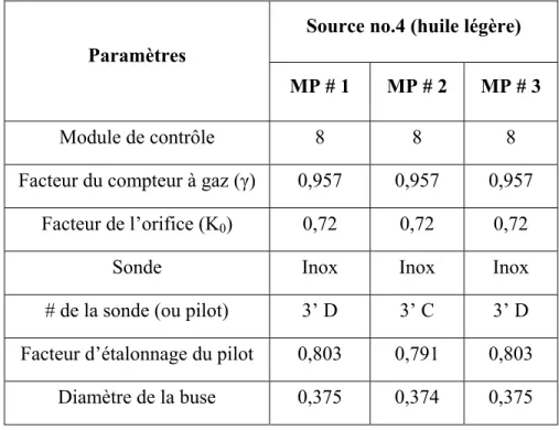 Tableau 2.2   Paramètres pour les appareils d’échantillonnage par méthodes manuelles  (intégrées) pour l’échantillonnage à l’huile légère (suite) 