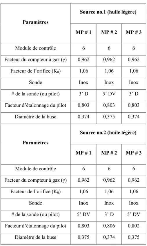 Tableau 2.3  Paramètres pour les appareils d’échantillonnage par méthodes manuelles  (intégrées) pour l’échantillonnage à l’huile légère 