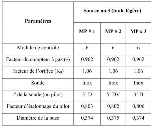 Tableau 2.3   Paramètres pour les appareils d’échantillonnage par méthodes manuelles  (intégrées) pour l’échantillonnage à l’huile légère (suite) 