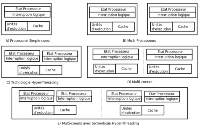 Figure 1.2 Différences architecturales entre les systèmes multiprocesseurs,   multicœur et  dotés de la technologie Hyper-Threading