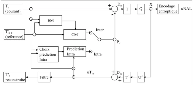 Figure 2.1 Schéma d'encodage H.264.  