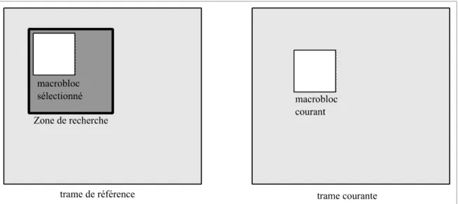 Figure 2.2 Zone de recherche utilisée, lors de l’estimation de mouvement, par le  macrobloc courant