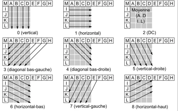 Figure 2.7 Modes de prédiction intra pour des blocs Y 4 × 4.  