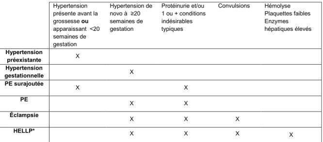 Tableau 1. Définition des troubles hypertensifs de grossesse  Hypertension  présente avant la  grossesse ou  apparaissant  &lt;20  semaines de  gestation        Hypertension de novo à  ≥20 semaines de gestation  Protéinurie et/ou  1 ou + conditions indésir