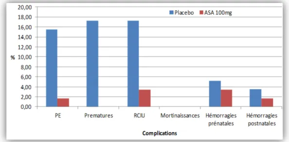 Figure 5. Fréquence (%) de complications de grossesse (placebo vs aspirine 100 mg) lorsqu'administré au coucher