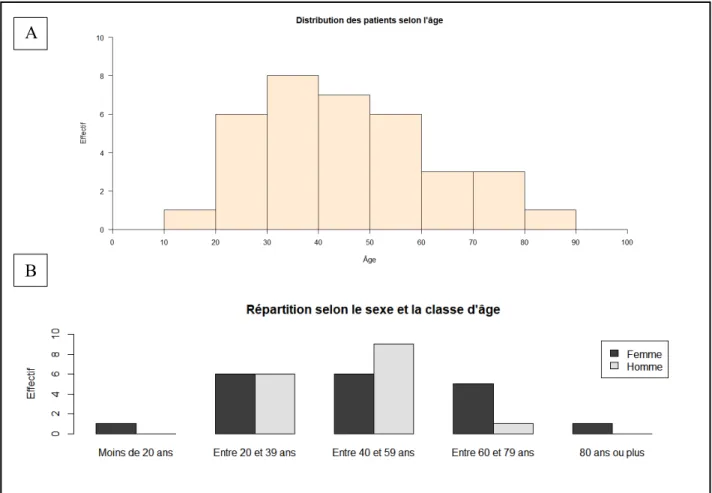 Figure 10 : Données épidémiologiques : histogrammes représentant l’effectif de la population  selon l’âge 