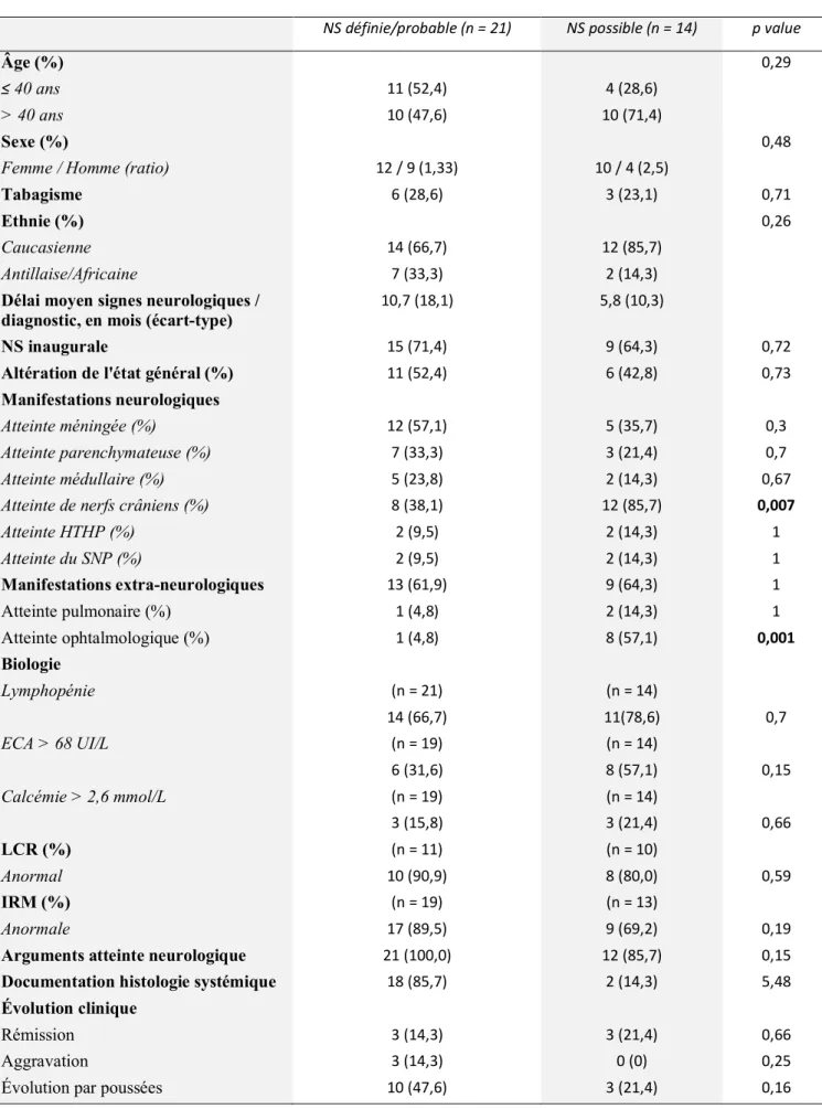 Tableau 9 : comparaison des neurosarcoïdoses possibles versus probable et définie selon les  caractéristiques démographiques, cliniques, paracliniques et d’évolution