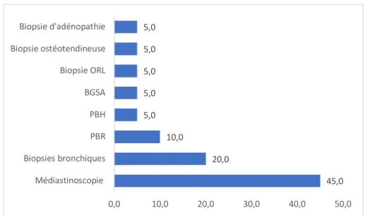 Figure 12 : Histogramme représentant dans la population totale, la répartition des n=20  patients ayant eu une preuve histologique de sarcoïdoses systémiques au diagnostic initial