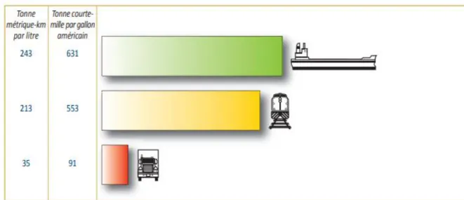 Figure 13 : Comparaison de l’efficacité énergétique – Flotte combinée du réseau  Grands Lacs-Voie maritime (2010) [26] 