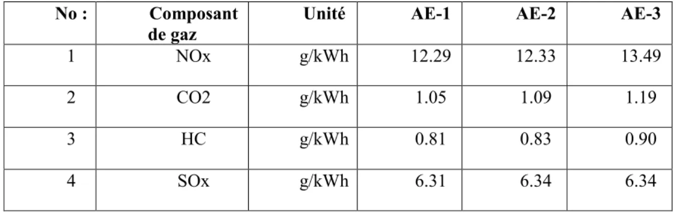 Tableau 3 : Facteurs d'émission de gaz d'échappement pour les générateurs à moteur diesel  [33] 