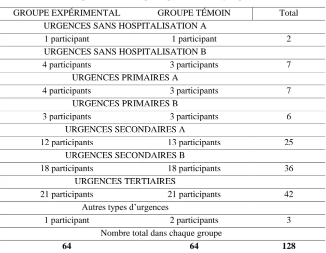 Tableau 2 : Répartition des participants du groupe expérimental et du groupe témoin   selon les groupes d’urgences 