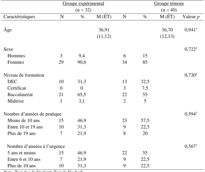 Tableau 3 : Données sociodémographiques du groupe expérimental   et du groupe témoin au prétest 