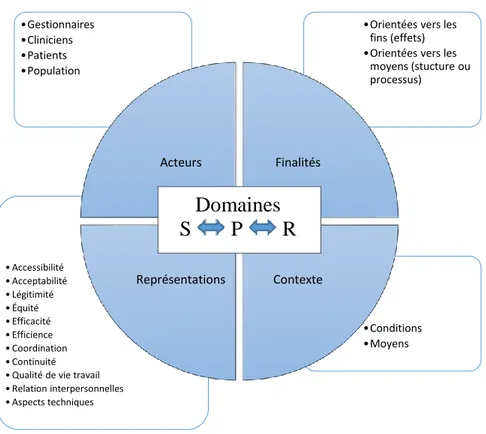 Figure 3. Cadre intégrateur de la qualité des soins et services (Bélanger, 2006) 