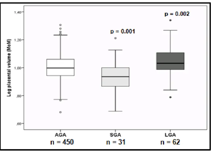 Figure 4. First-trimester placental volume at 11-13 weeks’ gestation in AGA, SGA and  LGA neonates