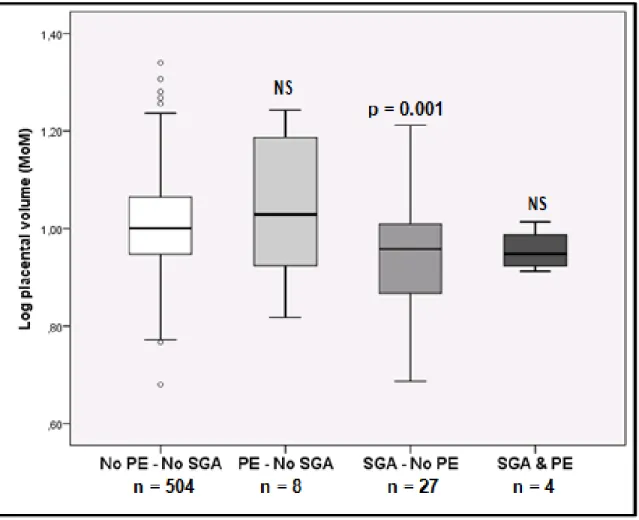 Figure 5. First-trimester log-transformed placental volume at 11-13 weeks’ gestation in  women with or without preeclampsia and SGA neonates