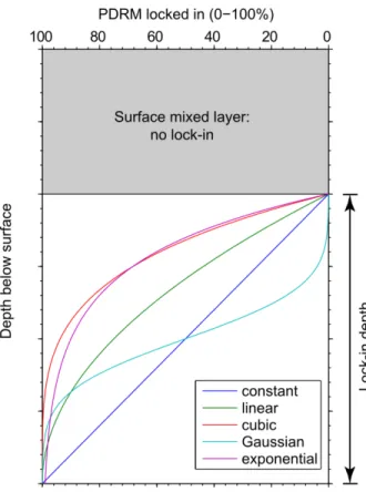 Figure 3: Illustration des filtres du blocage des grains magnétiques lors de l’acquisition de  la pDRM  (Roberts et Winklhofer, 2004)