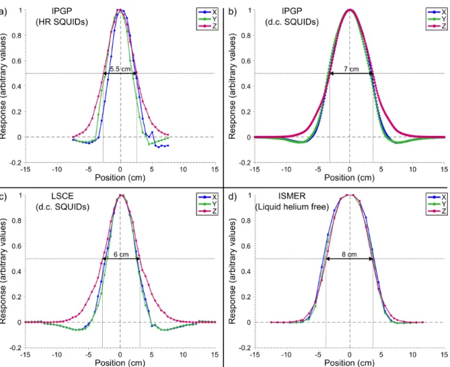 Figure  8:  Response  functions  of  model  755-R  (2G  Enterprises)  magnetometers  with  different sets of sensing coils