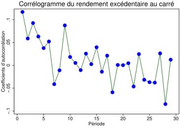 Figure 2.3: le correlogramme de rmkt 2