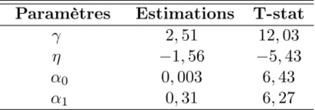 Table 4.1: Résultats de l’estimation ARCH