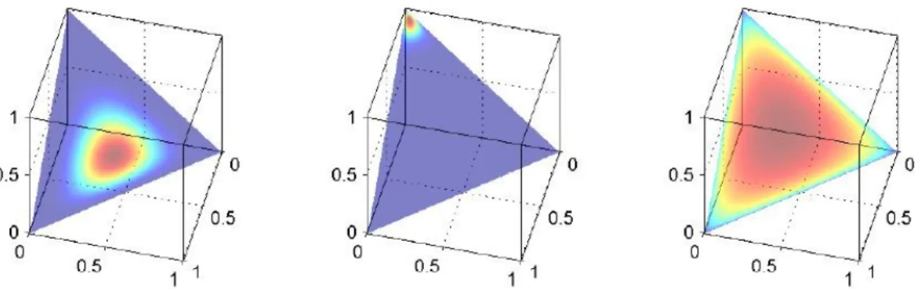 Figure 2.1: The Dirichlet distribution for different values of the concentration param- param-eter, taken from Huang [2005].