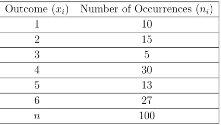 Table 2.1: Dirichlet distribution example: the results of throwing a die 100 times.