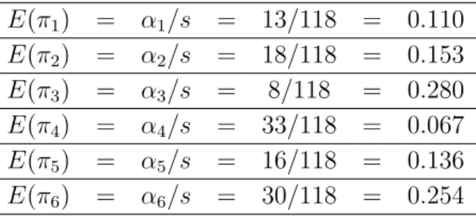 Table 2.4: Dirichlet distribution example: the expected value of hyper parameters.